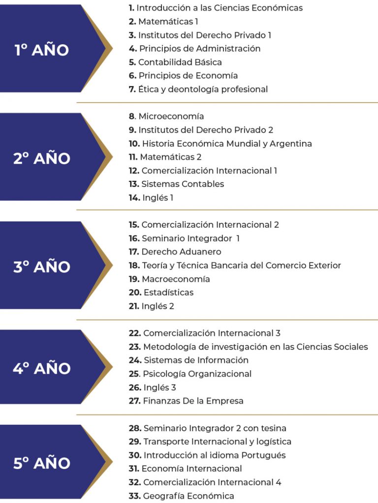 Licenciatura en Comercio Exterior Facultad de Ciencias Económicas UNNE